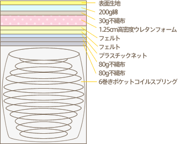 ポケットコイルマットレス画像3