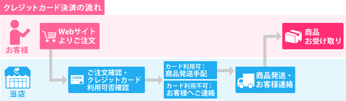���쥸�åȥ����ɷ�Ѥ�ή��