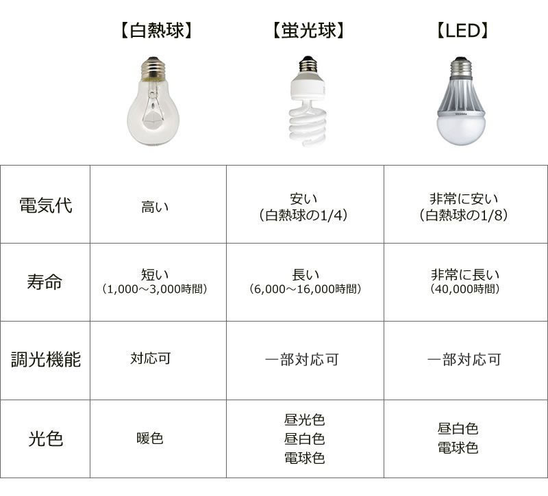 知っておきたい3つの電球の違い白熱球蛍光球LEDを上手に使い分けよう ...