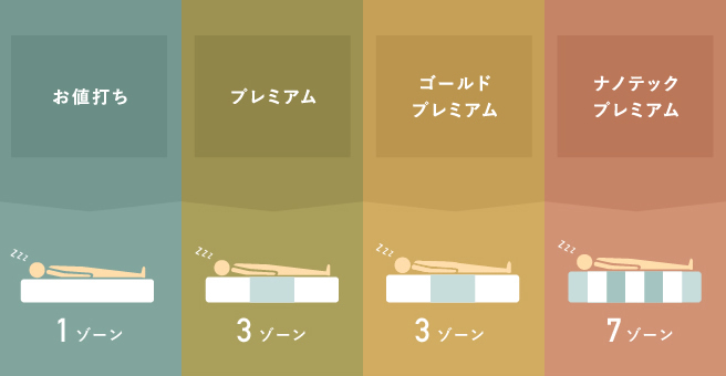 ゴールドプレミアムポケットコイルマットレス ｜家具・インテリア通販